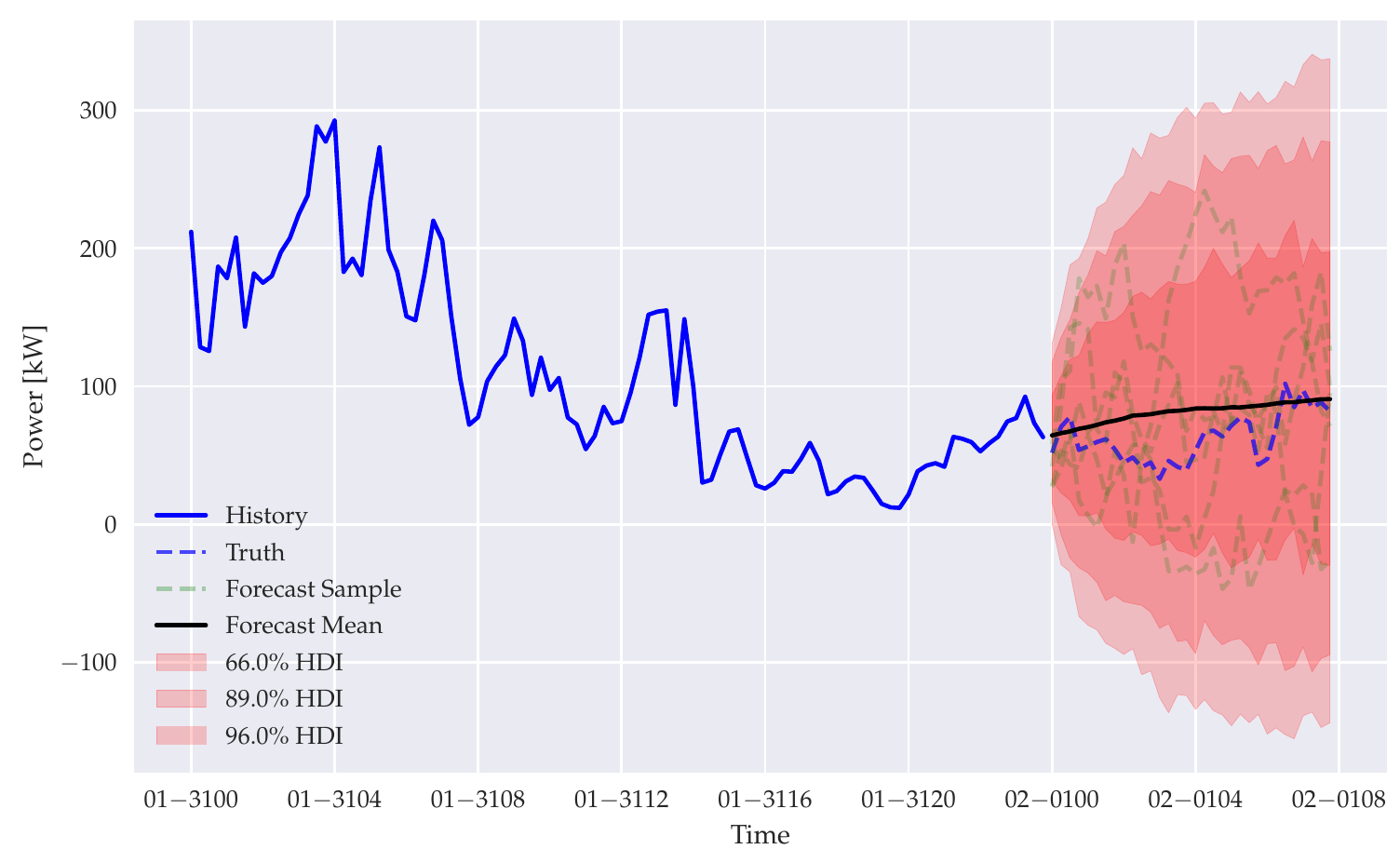 Automl for time sales series